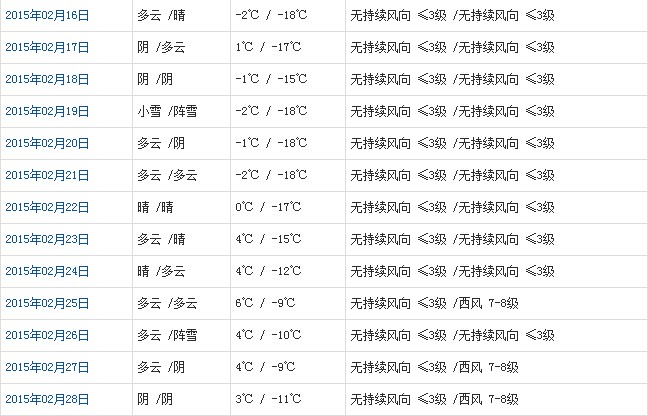 那曲2月气温趋势图